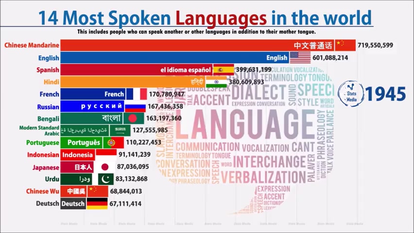 رتبه بندی جالب پرجمعیت ترین زبان های دنیا از سال 1900 تا 2020