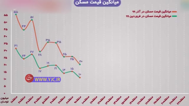 افزایش 2 برابری قیمت مسکن در تهران