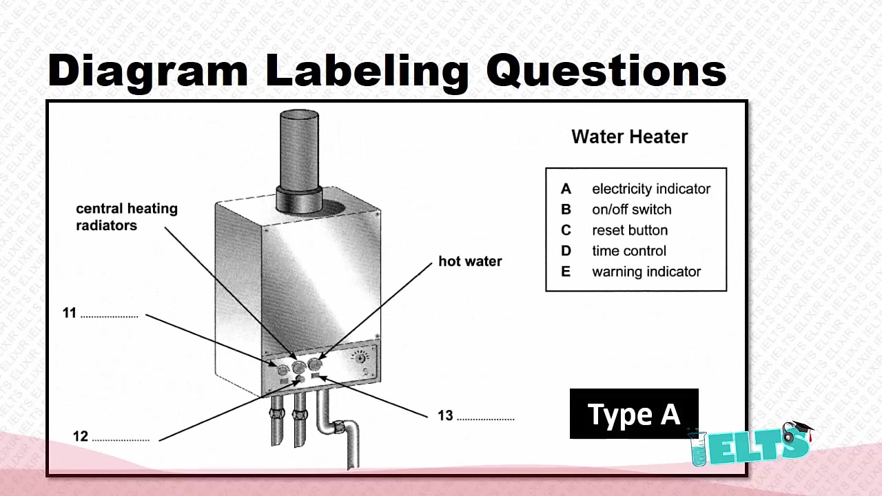 سوالات دایاگرم لیبلینگ (Diagram Labeling) لیسنینگ آیلتس