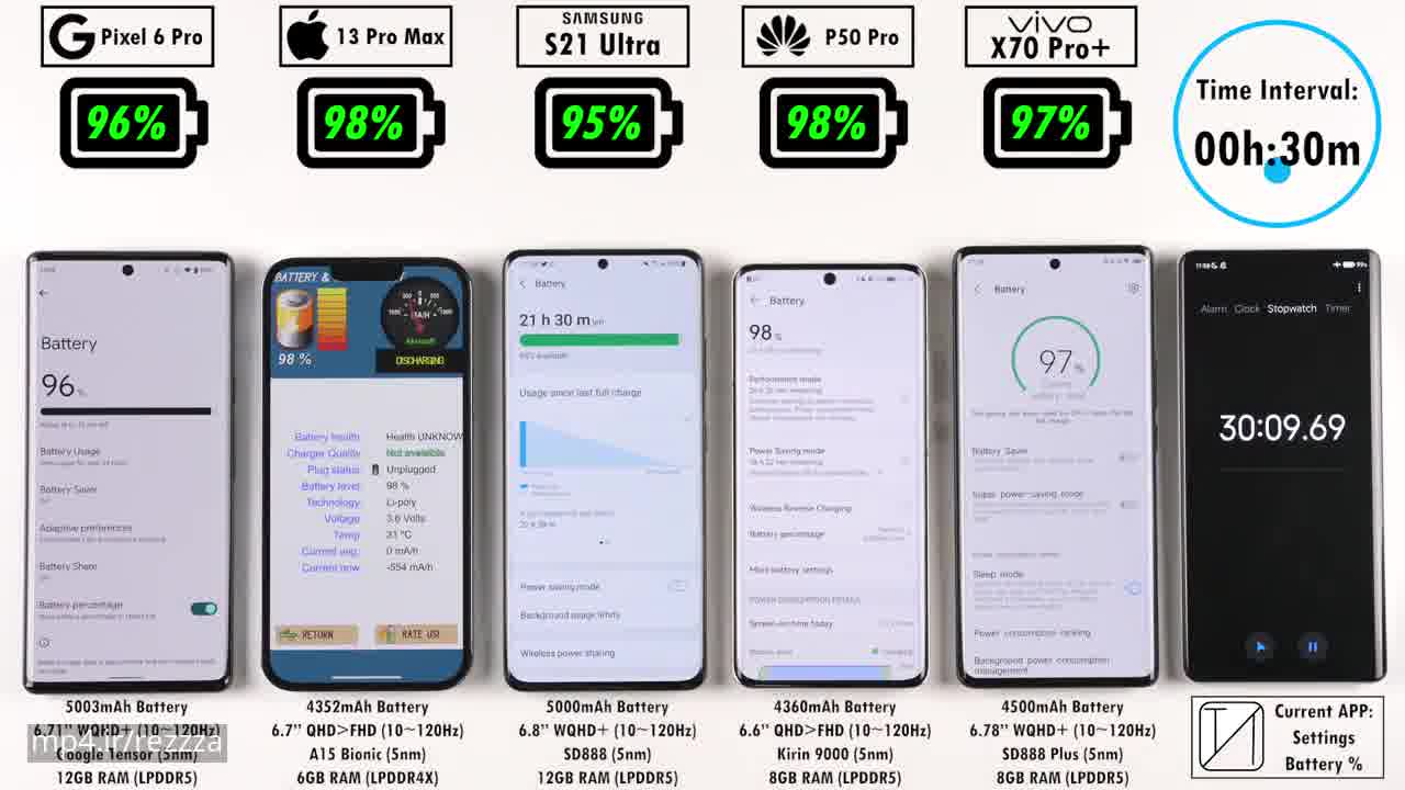 مقایسه باتری گوشی  S21 و iPhone 13 و Pixel 6